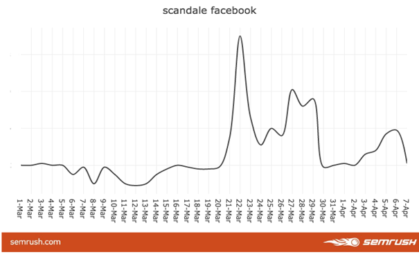 semrush cambridge analytica