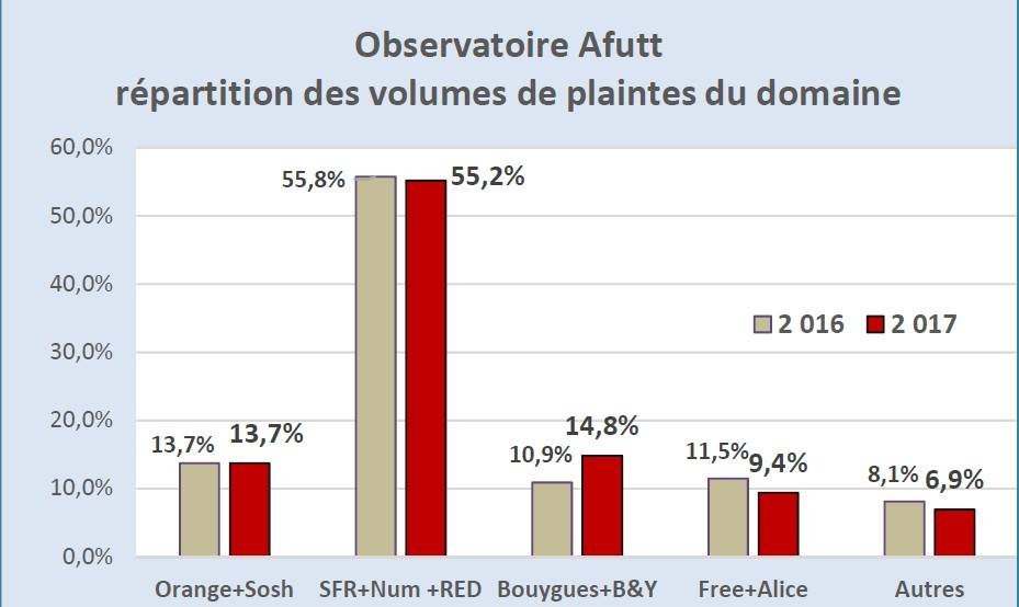 plaintes sfr opérateur afutt