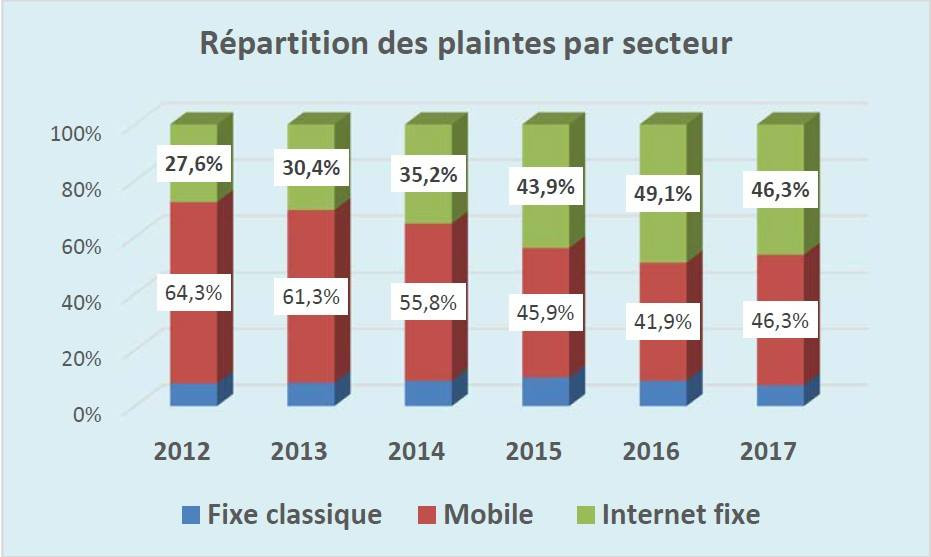 sfr opérateur mobile afutt