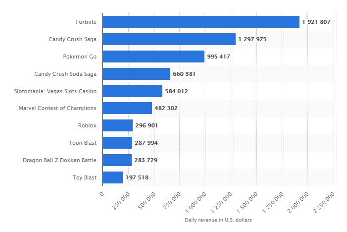 Statista classement jeu mobile par revenu quotidien