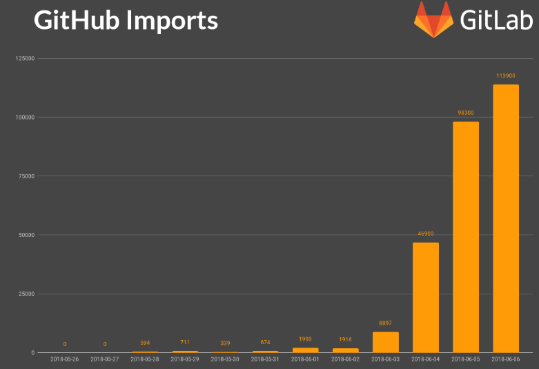 Gitlab stats