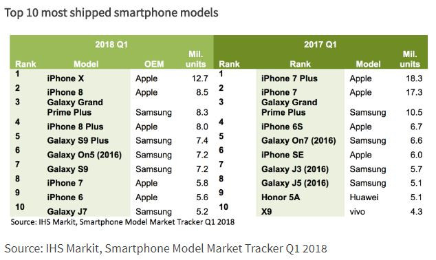 Classement smartphone T1 2018