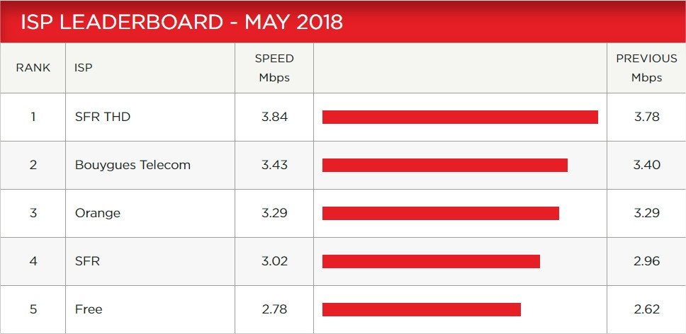 Netflix débit mai 2018