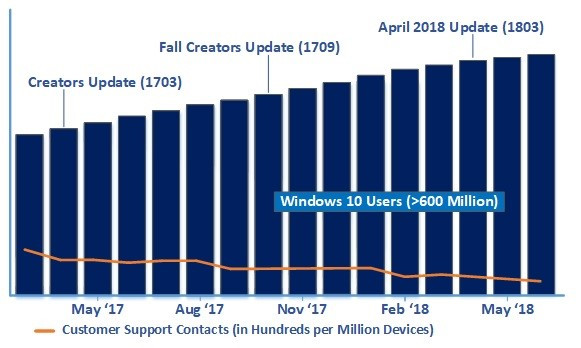 Windows 10 utilisateurs