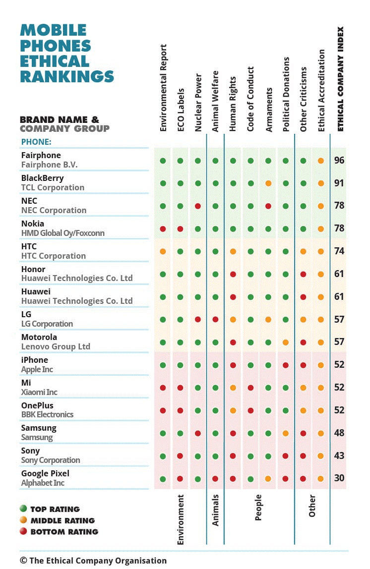 ranking éthique