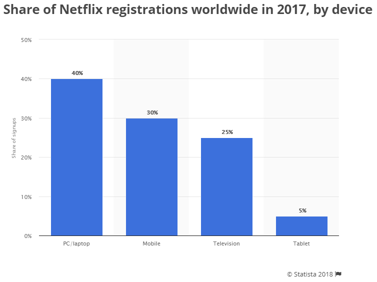 Netflix Device Stats