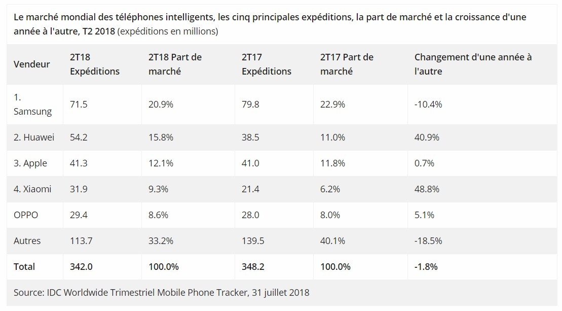 Graphique IDC ventes mobiles 2T18 b