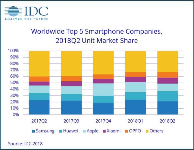 Graphique IDC ventes mobiles 2T18 b