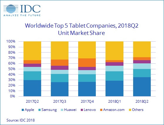 Graphique IDC ventes tablettes 2T18