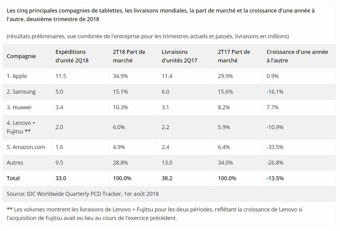 Graphique IDC ventes tablettes 2T18