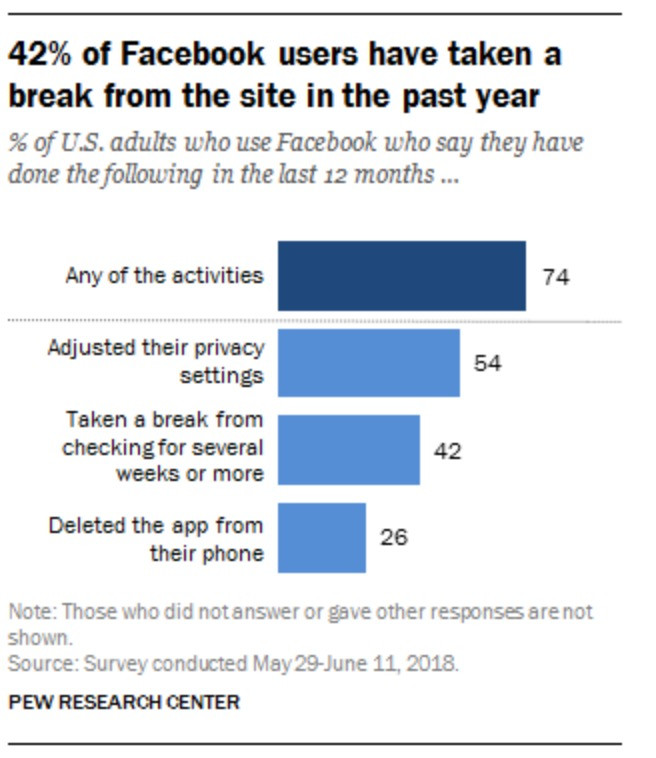 Facebook sondage 1 américain sur 4 désinstallé appli