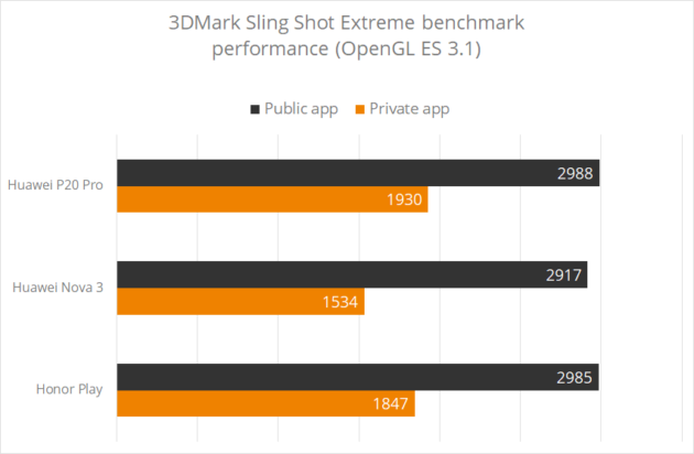 Huawei benchmark 3D Mark faux