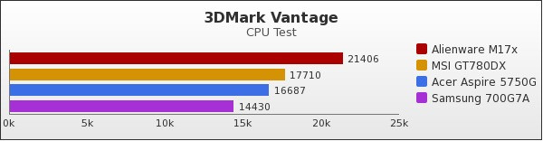 Benchmark : 62-718