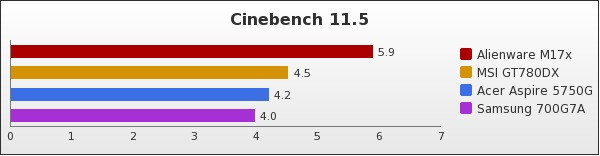 Benchmark : 62-720