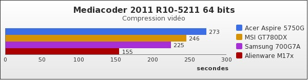 Benchmark : 62-728