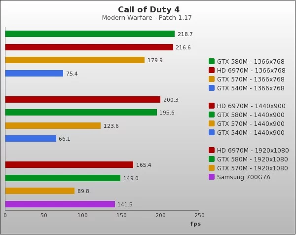 Benchmark : 62-732
