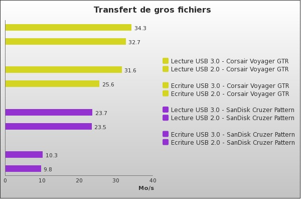 Benchmark : 70-912