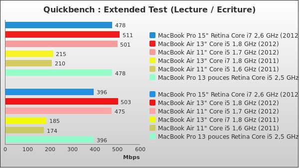 Benchmark : 96-1410