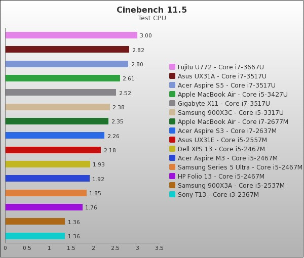 Benchmark : 74-882