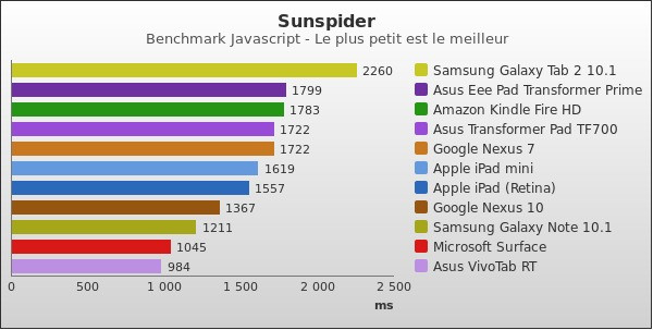 Benchmark : 168-2224