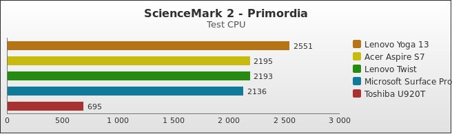 Benchmark : 238-2830