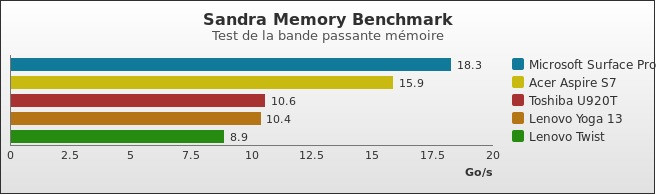 Benchmark : 238-2854