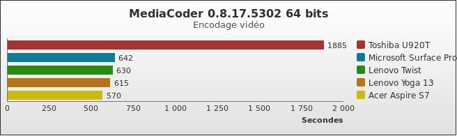 Benchmark : 238-2832