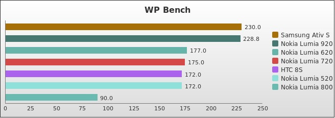 Benchmark : 252-3030