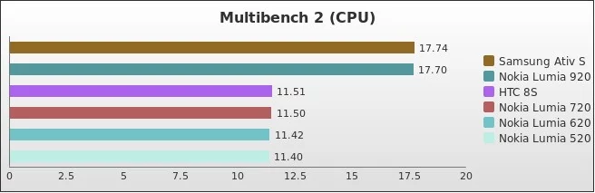 Benchmark : 252-3032