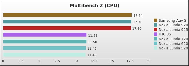 Benchmark : 254-3042