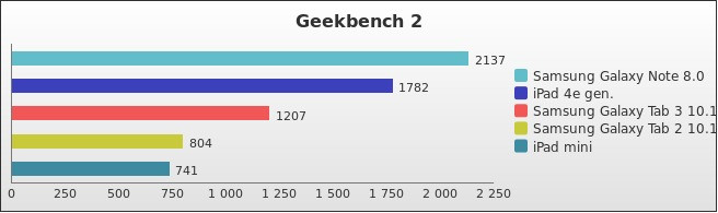 Benchmark : 274-3198