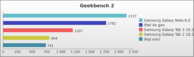 Benchmark : 274-3198