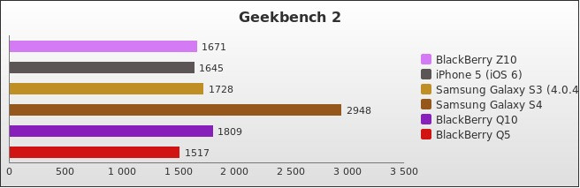 Benchmark : 278-3220