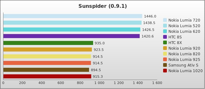 Benchmark : 284-3276