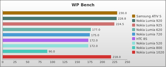 Benchmark : 284-3282