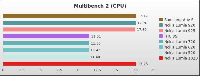 Benchmark : 284-3284