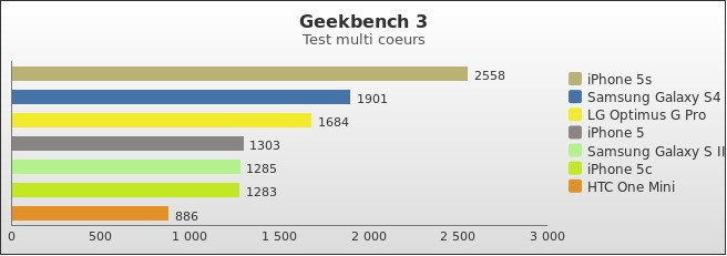 Benchmark : 286-3288