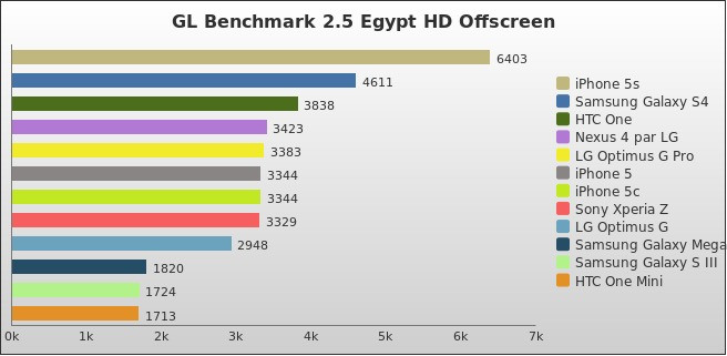 Benchmark : 286-3292