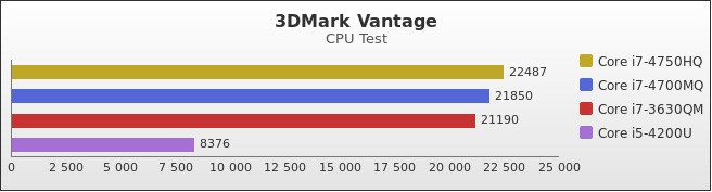 Benchmark : 296-3388