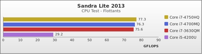 Benchmark : 296-3392