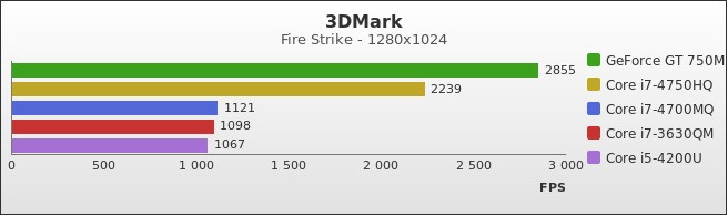 Benchmark : 296-3400