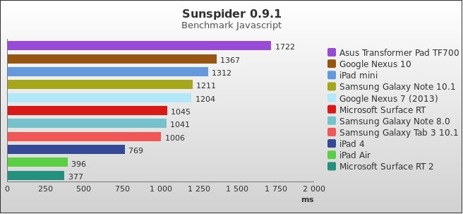 Benchmark : 302-3464