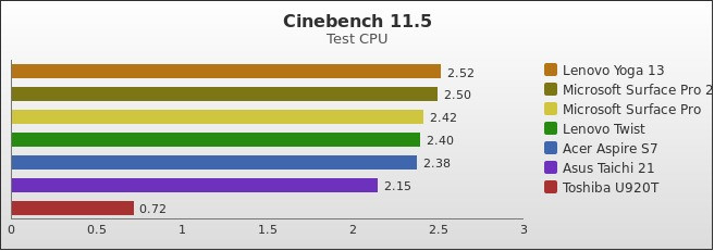 Benchmark : 300-3420