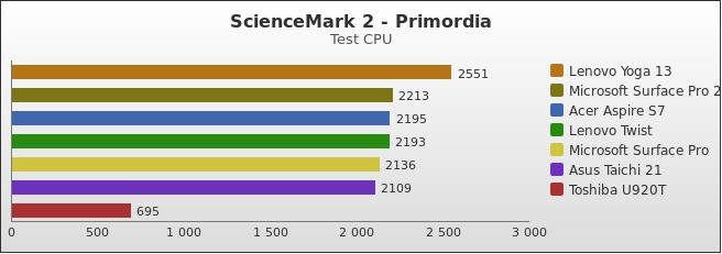 Benchmark : 300-3422