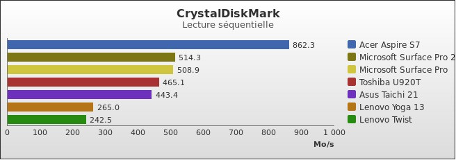 Benchmark : 300-3448