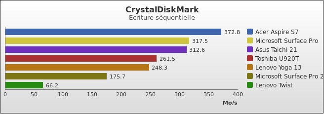 Benchmark : 300-3450