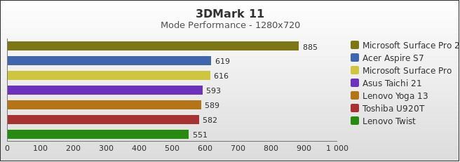 Benchmark : 300-3440