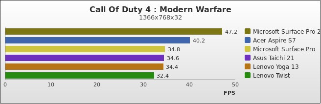 Benchmark : 300-3426