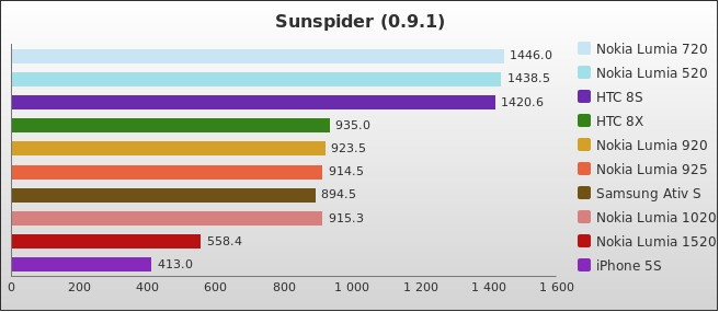 Benchmark : 310-3536