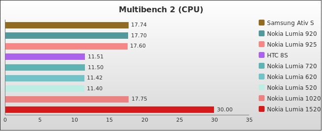 Benchmark : 310-3544